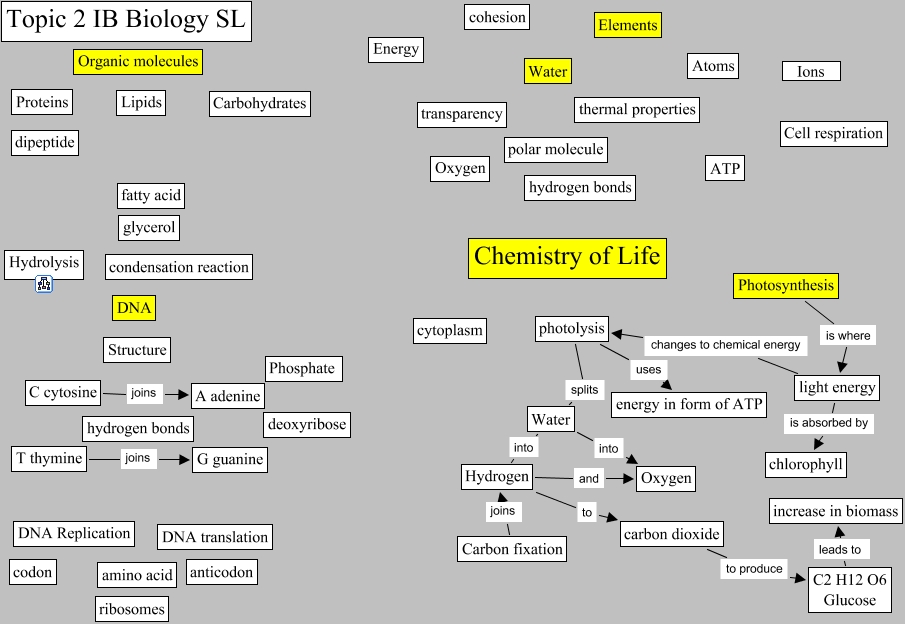 Topic 2 Chemistry of Life Topic2 summary